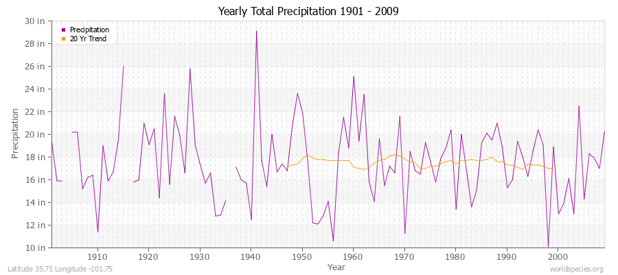 Yearly Total Precipitation 1901 - 2009 (English) Latitude 35.75 Longitude -101.75