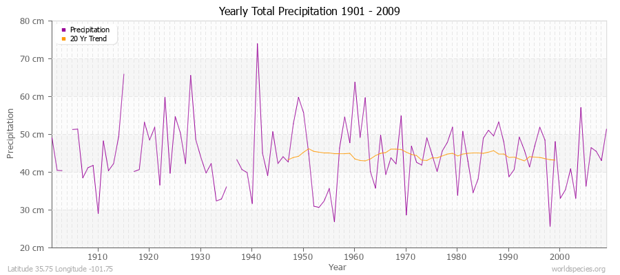 Yearly Total Precipitation 1901 - 2009 (Metric) Latitude 35.75 Longitude -101.75