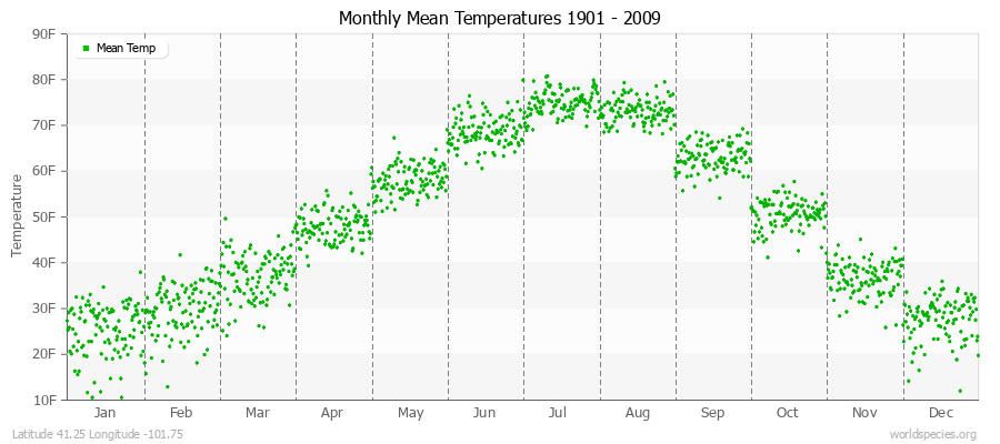Monthly Mean Temperatures 1901 - 2009 (English) Latitude 41.25 Longitude -101.75