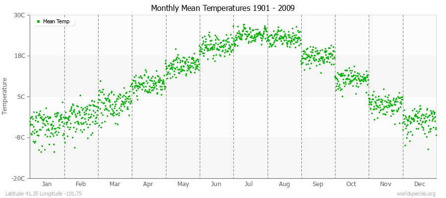 Monthly Mean Temperatures 1901 - 2009 (Metric) Latitude 41.25 Longitude -101.75