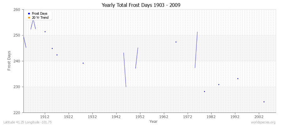 Yearly Total Frost Days 1903 - 2009 Latitude 41.25 Longitude -101.75