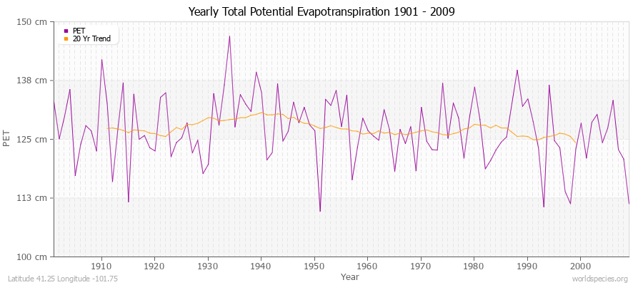 Yearly Total Potential Evapotranspiration 1901 - 2009 (Metric) Latitude 41.25 Longitude -101.75