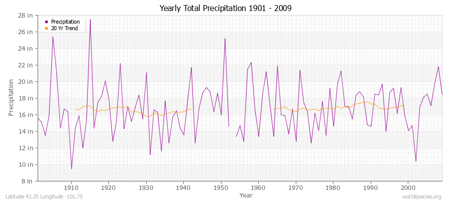 Yearly Total Precipitation 1901 - 2009 (English) Latitude 41.25 Longitude -101.75