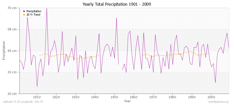 Yearly Total Precipitation 1901 - 2009 (Metric) Latitude 41.25 Longitude -101.75