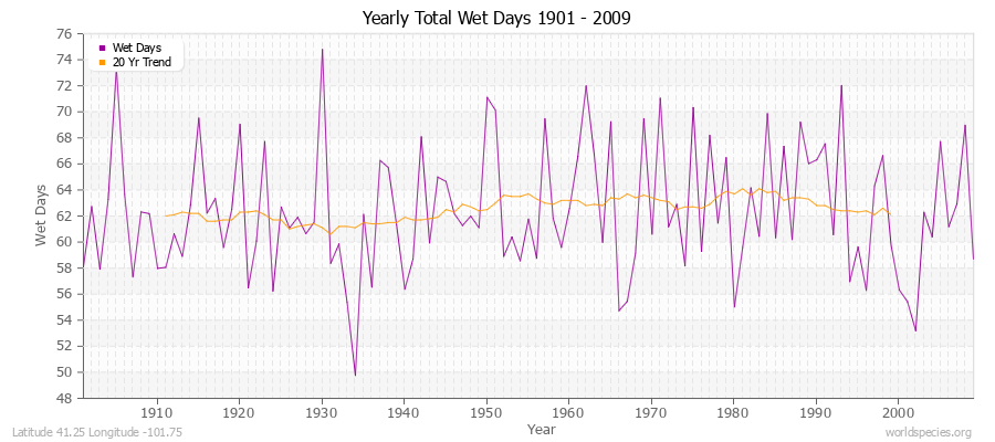 Yearly Total Wet Days 1901 - 2009 Latitude 41.25 Longitude -101.75