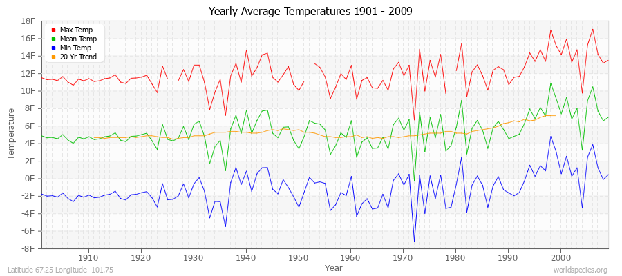 Yearly Average Temperatures 2010 - 2009 (English) Latitude 67.25 Longitude -101.75