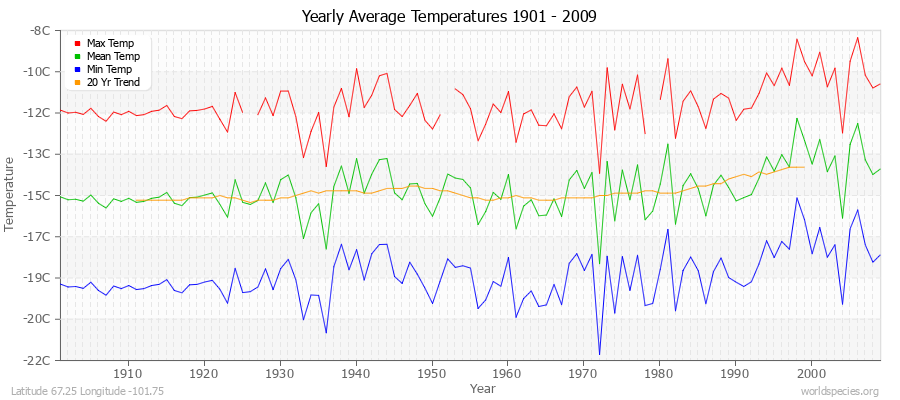 Yearly Average Temperatures 2010 - 2009 (Metric) Latitude 67.25 Longitude -101.75