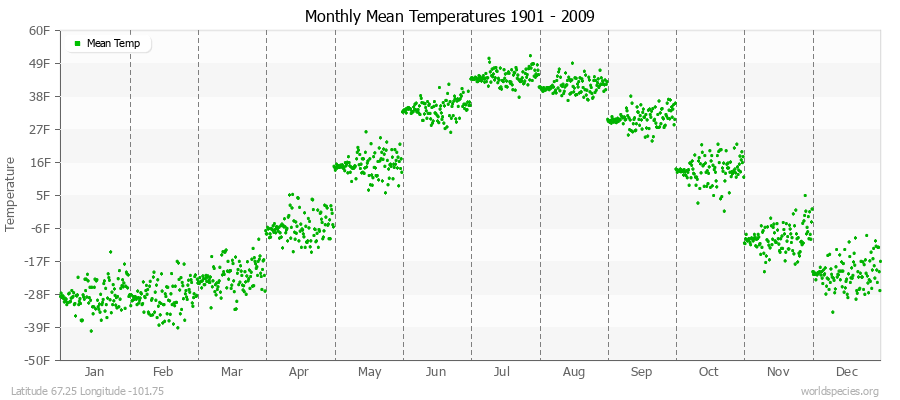 Monthly Mean Temperatures 1901 - 2009 (English) Latitude 67.25 Longitude -101.75