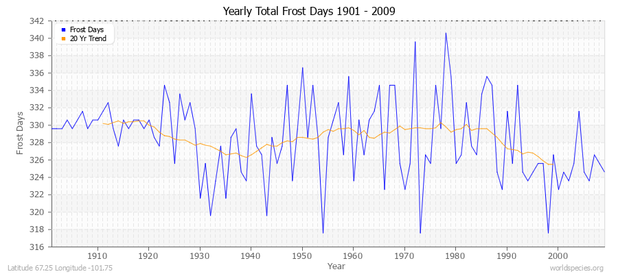 Yearly Total Frost Days 1901 - 2009 Latitude 67.25 Longitude -101.75