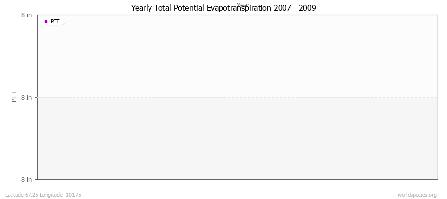 Yearly Total Potential Evapotranspiration 2007 - 2009 (English) Latitude 67.25 Longitude -101.75