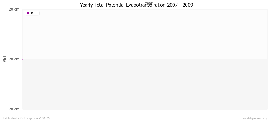 Yearly Total Potential Evapotranspiration 2007 - 2009 (Metric) Latitude 67.25 Longitude -101.75