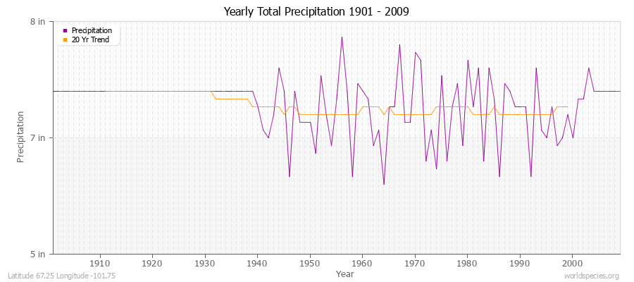 Yearly Total Precipitation 1901 - 2009 (English) Latitude 67.25 Longitude -101.75