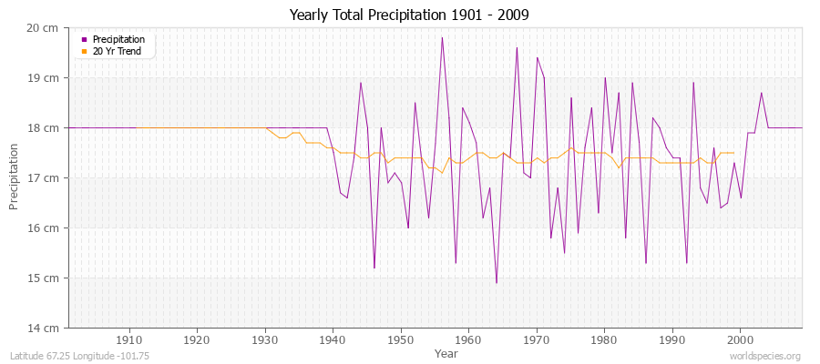 Yearly Total Precipitation 1901 - 2009 (Metric) Latitude 67.25 Longitude -101.75