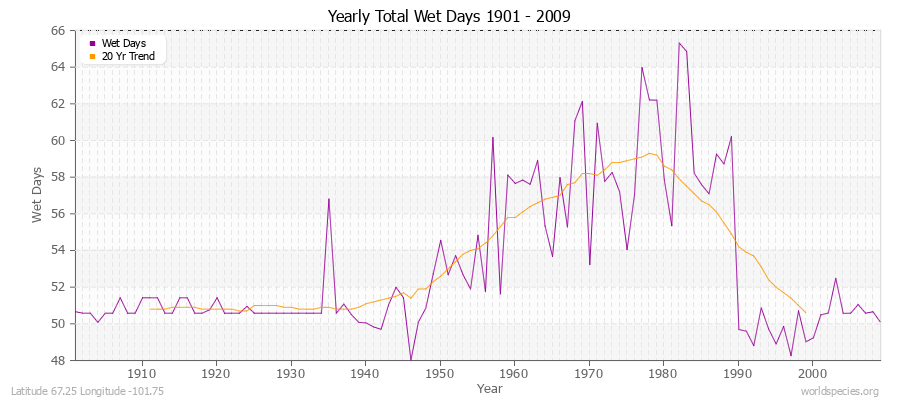 Yearly Total Wet Days 1901 - 2009 Latitude 67.25 Longitude -101.75