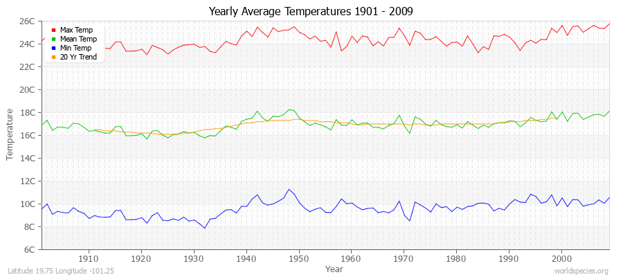 Yearly Average Temperatures 2010 - 2009 (Metric) Latitude 19.75 Longitude -101.25