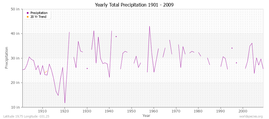 Yearly Total Precipitation 1901 - 2009 (English) Latitude 19.75 Longitude -101.25