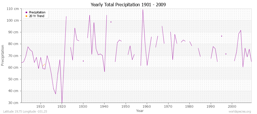 Yearly Total Precipitation 1901 - 2009 (Metric) Latitude 19.75 Longitude -101.25
