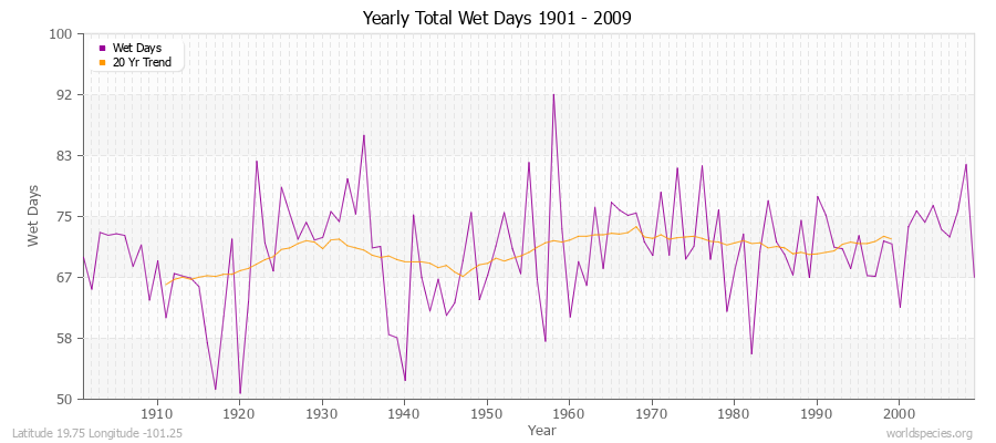 Yearly Total Wet Days 1901 - 2009 Latitude 19.75 Longitude -101.25