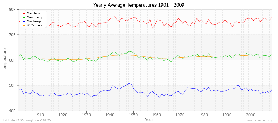 Yearly Average Temperatures 2010 - 2009 (English) Latitude 21.25 Longitude -101.25