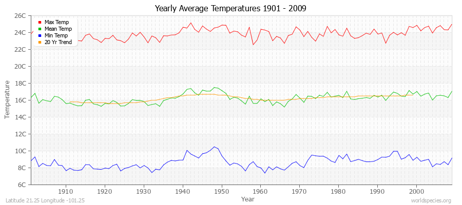 Yearly Average Temperatures 2010 - 2009 (Metric) Latitude 21.25 Longitude -101.25