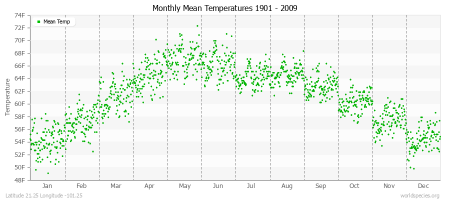 Monthly Mean Temperatures 1901 - 2009 (English) Latitude 21.25 Longitude -101.25