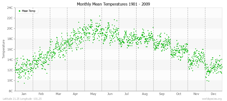 Monthly Mean Temperatures 1901 - 2009 (Metric) Latitude 21.25 Longitude -101.25