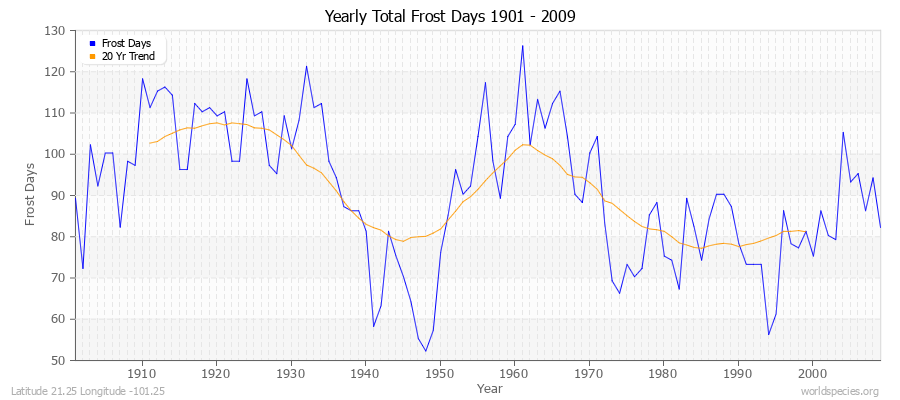 Yearly Total Frost Days 1901 - 2009 Latitude 21.25 Longitude -101.25