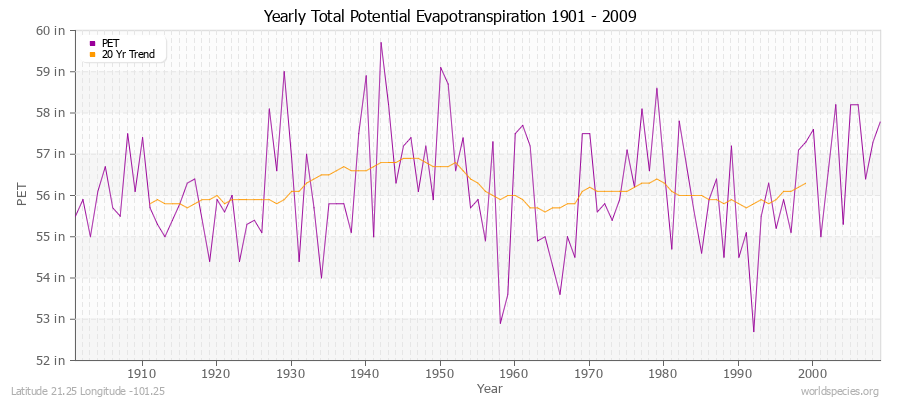 Yearly Total Potential Evapotranspiration 1901 - 2009 (English) Latitude 21.25 Longitude -101.25