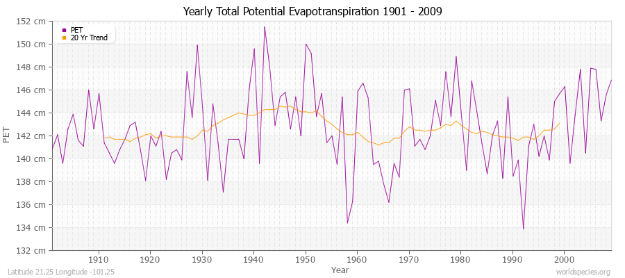 Yearly Total Potential Evapotranspiration 1901 - 2009 (Metric) Latitude 21.25 Longitude -101.25