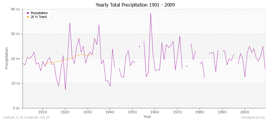 Yearly Total Precipitation 1901 - 2009 (English) Latitude 21.25 Longitude -101.25