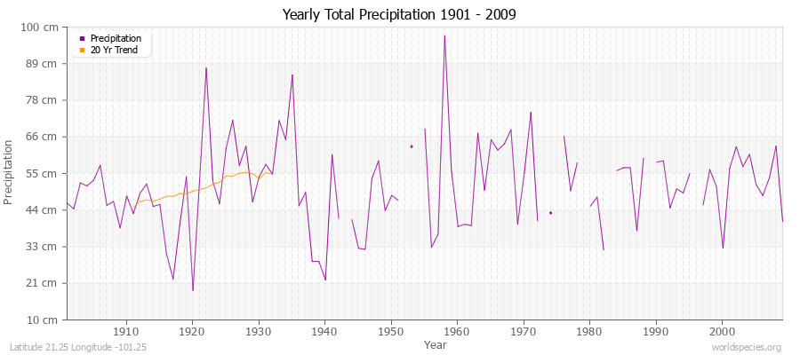 Yearly Total Precipitation 1901 - 2009 (Metric) Latitude 21.25 Longitude -101.25