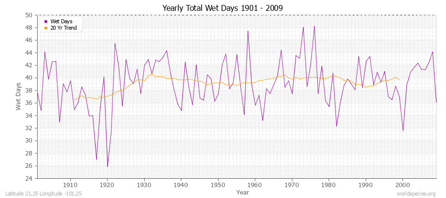 Yearly Total Wet Days 1901 - 2009 Latitude 21.25 Longitude -101.25