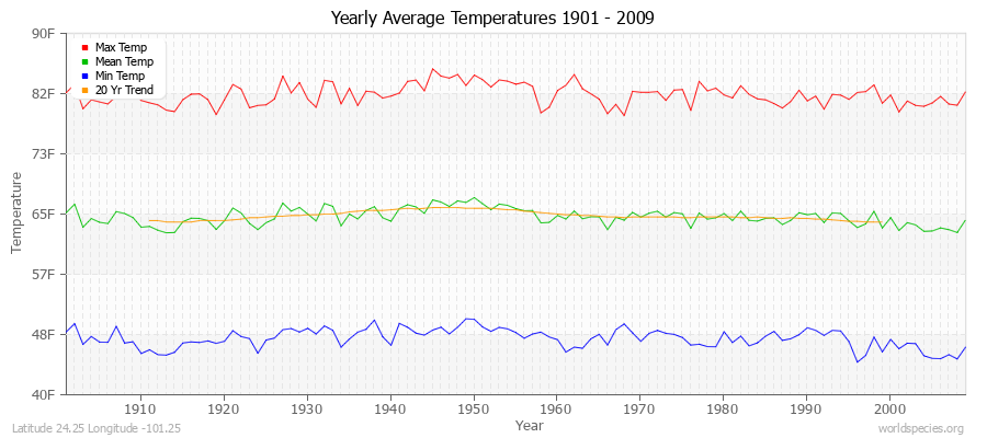 Yearly Average Temperatures 2010 - 2009 (English) Latitude 24.25 Longitude -101.25