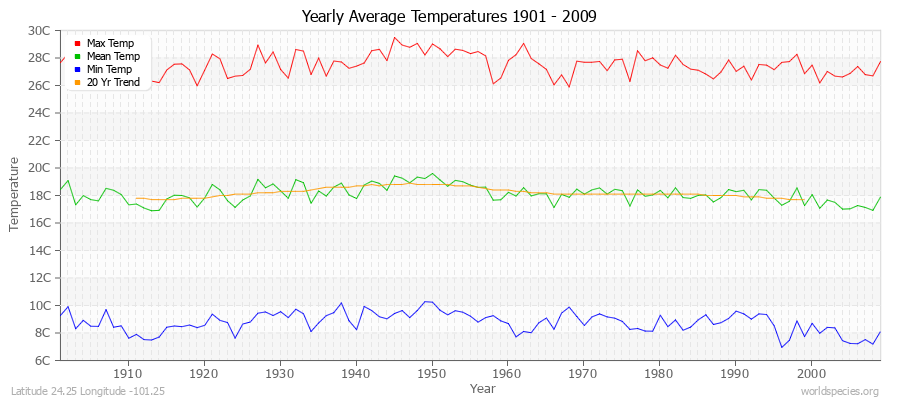 Yearly Average Temperatures 2010 - 2009 (Metric) Latitude 24.25 Longitude -101.25