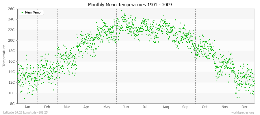 Monthly Mean Temperatures 1901 - 2009 (Metric) Latitude 24.25 Longitude -101.25