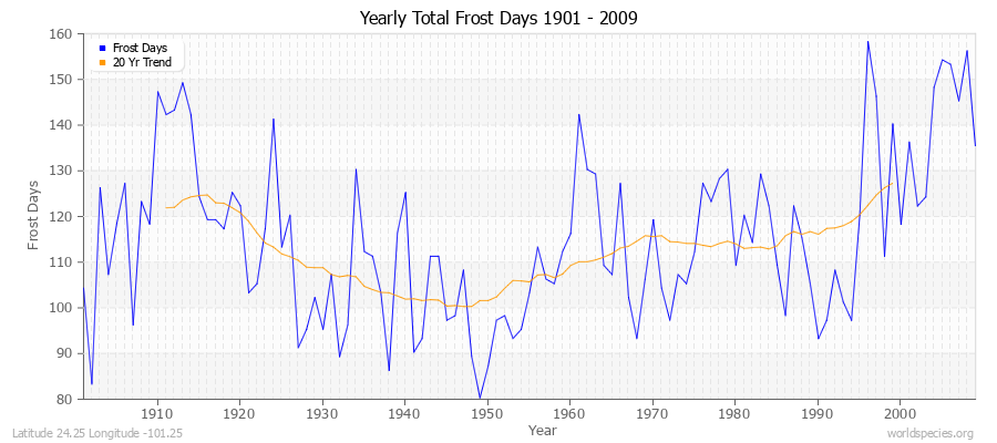 Yearly Total Frost Days 1901 - 2009 Latitude 24.25 Longitude -101.25