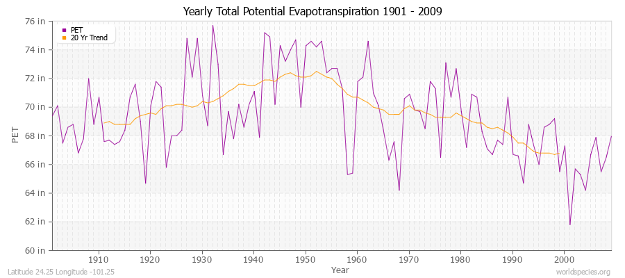 Yearly Total Potential Evapotranspiration 1901 - 2009 (English) Latitude 24.25 Longitude -101.25