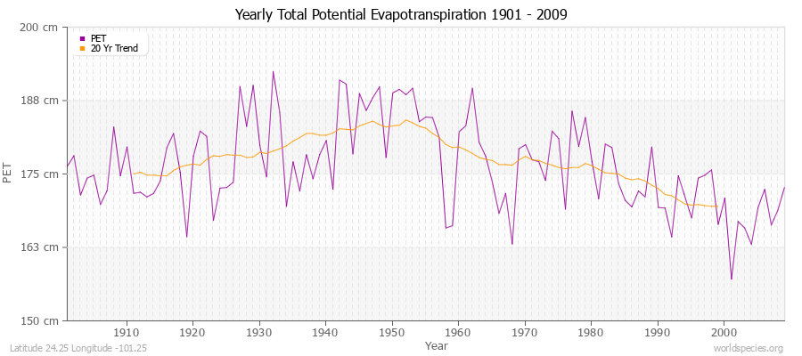 Yearly Total Potential Evapotranspiration 1901 - 2009 (Metric) Latitude 24.25 Longitude -101.25