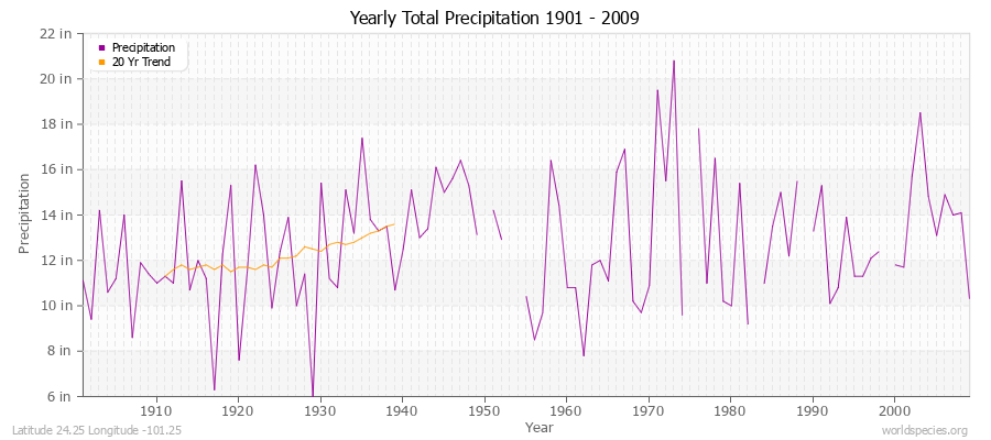 Yearly Total Precipitation 1901 - 2009 (English) Latitude 24.25 Longitude -101.25