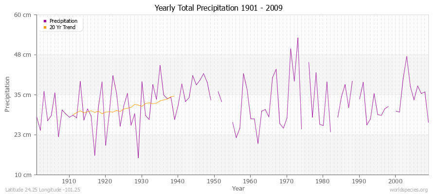 Yearly Total Precipitation 1901 - 2009 (Metric) Latitude 24.25 Longitude -101.25