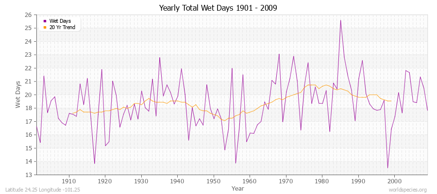 Yearly Total Wet Days 1901 - 2009 Latitude 24.25 Longitude -101.25