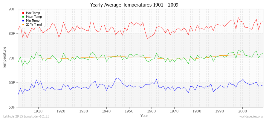 Yearly Average Temperatures 2010 - 2009 (English) Latitude 29.25 Longitude -101.25