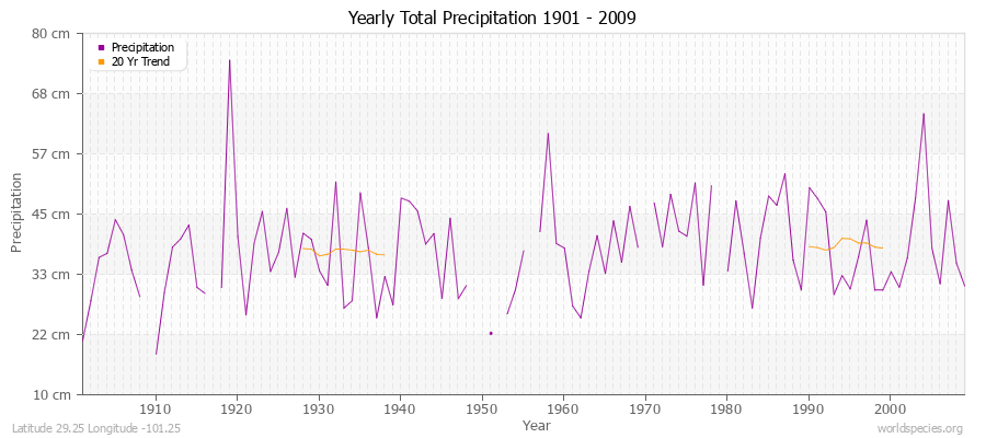 Yearly Total Precipitation 1901 - 2009 (Metric) Latitude 29.25 Longitude -101.25