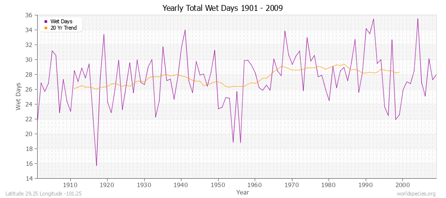 Yearly Total Wet Days 1901 - 2009 Latitude 29.25 Longitude -101.25