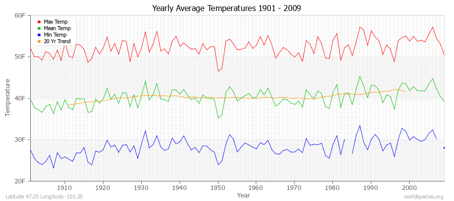 Yearly Average Temperatures 2010 - 2009 (English) Latitude 47.25 Longitude -101.25