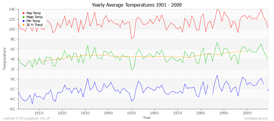 Yearly Average Temperatures 2010 - 2009 (Metric) Latitude 47.25 Longitude -101.25