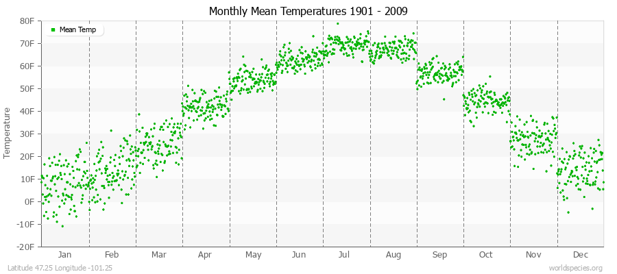 Monthly Mean Temperatures 1901 - 2009 (English) Latitude 47.25 Longitude -101.25