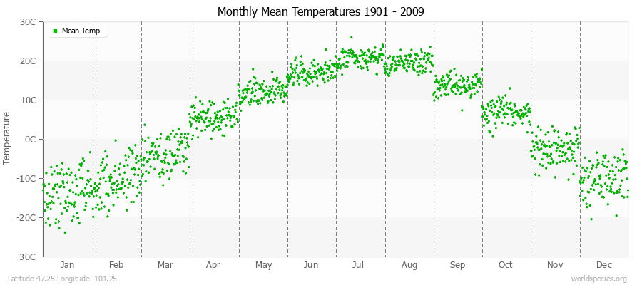 Monthly Mean Temperatures 1901 - 2009 (Metric) Latitude 47.25 Longitude -101.25