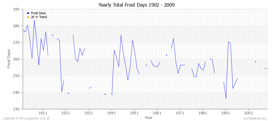 Yearly Total Frost Days 1902 - 2009 Latitude 47.25 Longitude -101.25