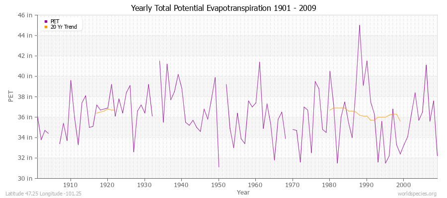 Yearly Total Potential Evapotranspiration 1901 - 2009 (English) Latitude 47.25 Longitude -101.25